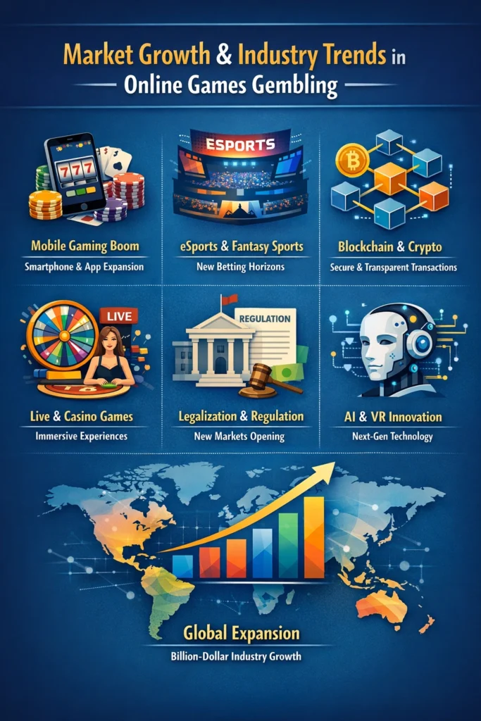 Market Growth and Industry Trends in Online Games Gembling infographic showing mobile gaming boom, esports betting, blockchain crypto, live casino, regulation, AI innovation, and global expansion chart.