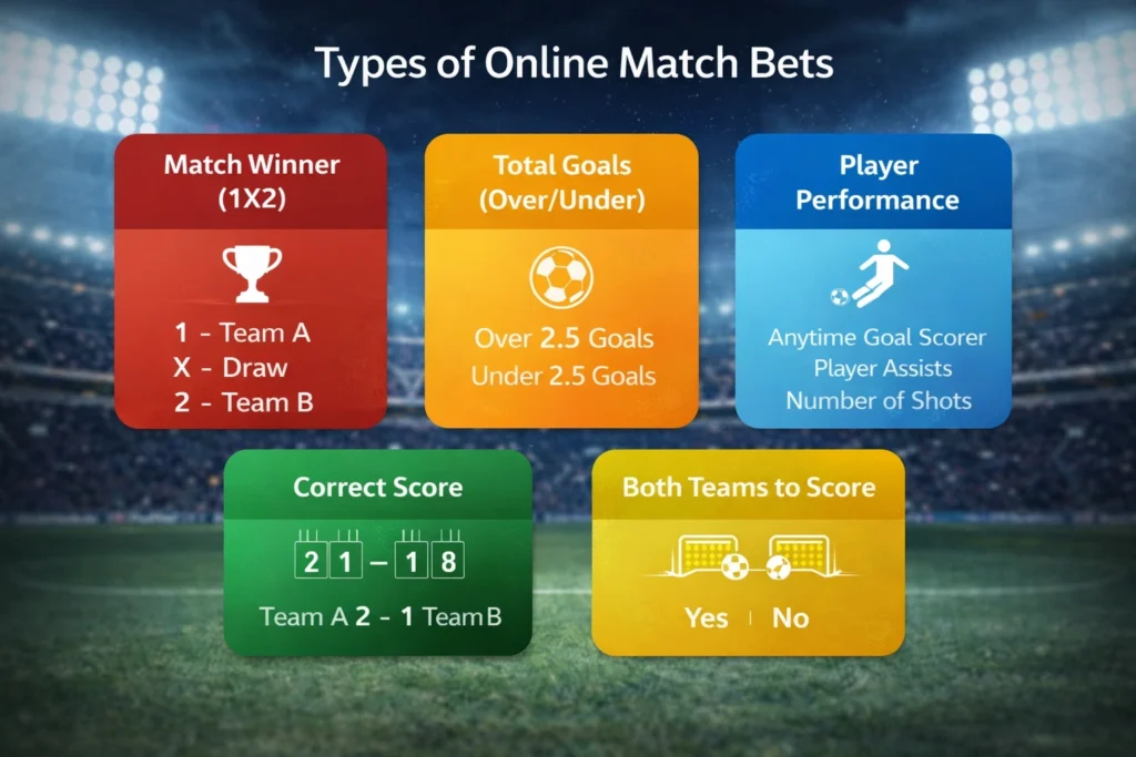 Types of online match bets infographic showing single bet, accumulator bet, handicap betting, over under betting and live betting