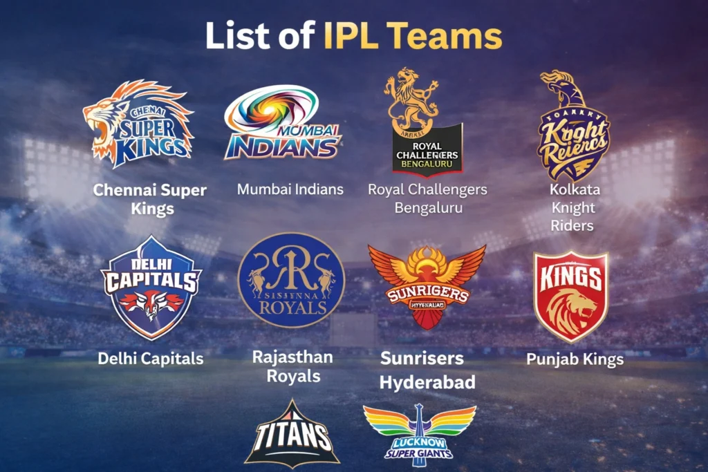 List of IPL Teams in the Indian Premier League including Chennai Super Kings, Mumbai Indians, Royal Challengers Bengaluru, Kolkata Knight Riders, Delhi Capitals, Rajasthan Royals, Sunrisers Hyderabad, Punjab Kings, Gujarat Titans, and Lucknow Super Giants.